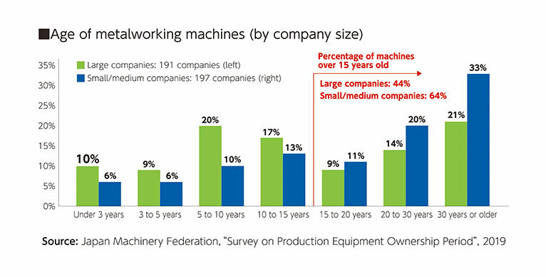 Age of metalworking machines (by company size)