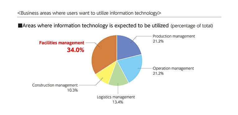 business areas where users want to utilize information techology
